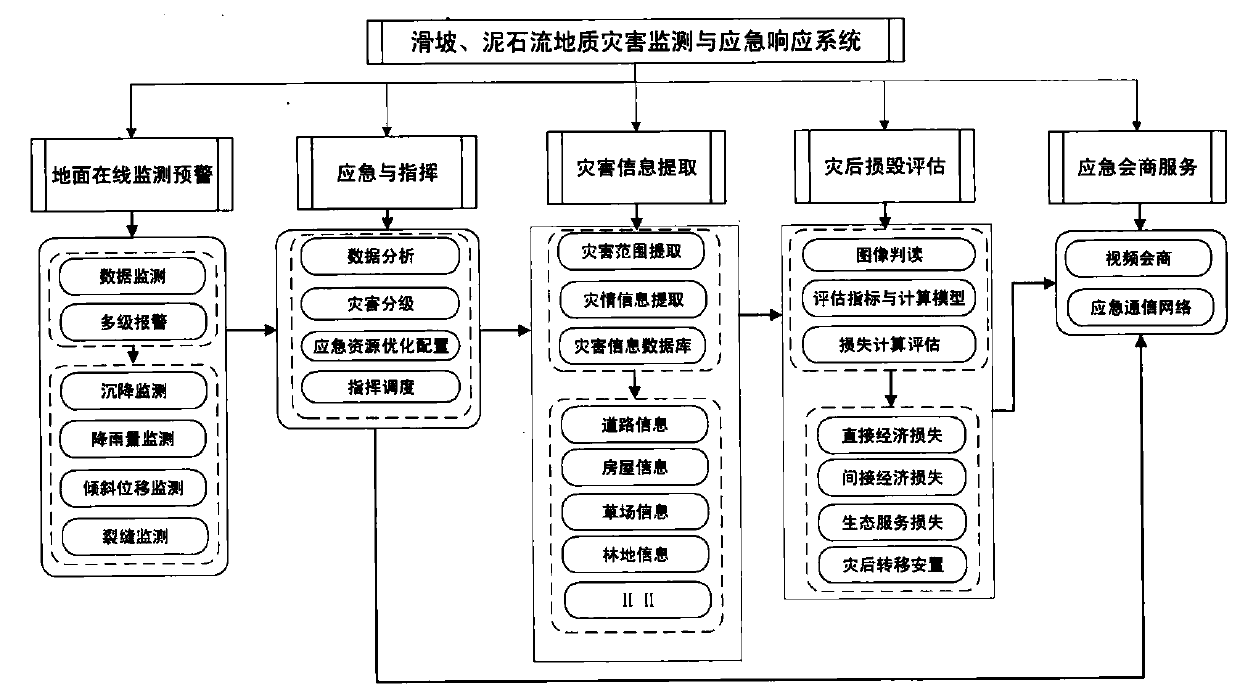 Landslide and debris flow geological disaster monitoring and emergency response method