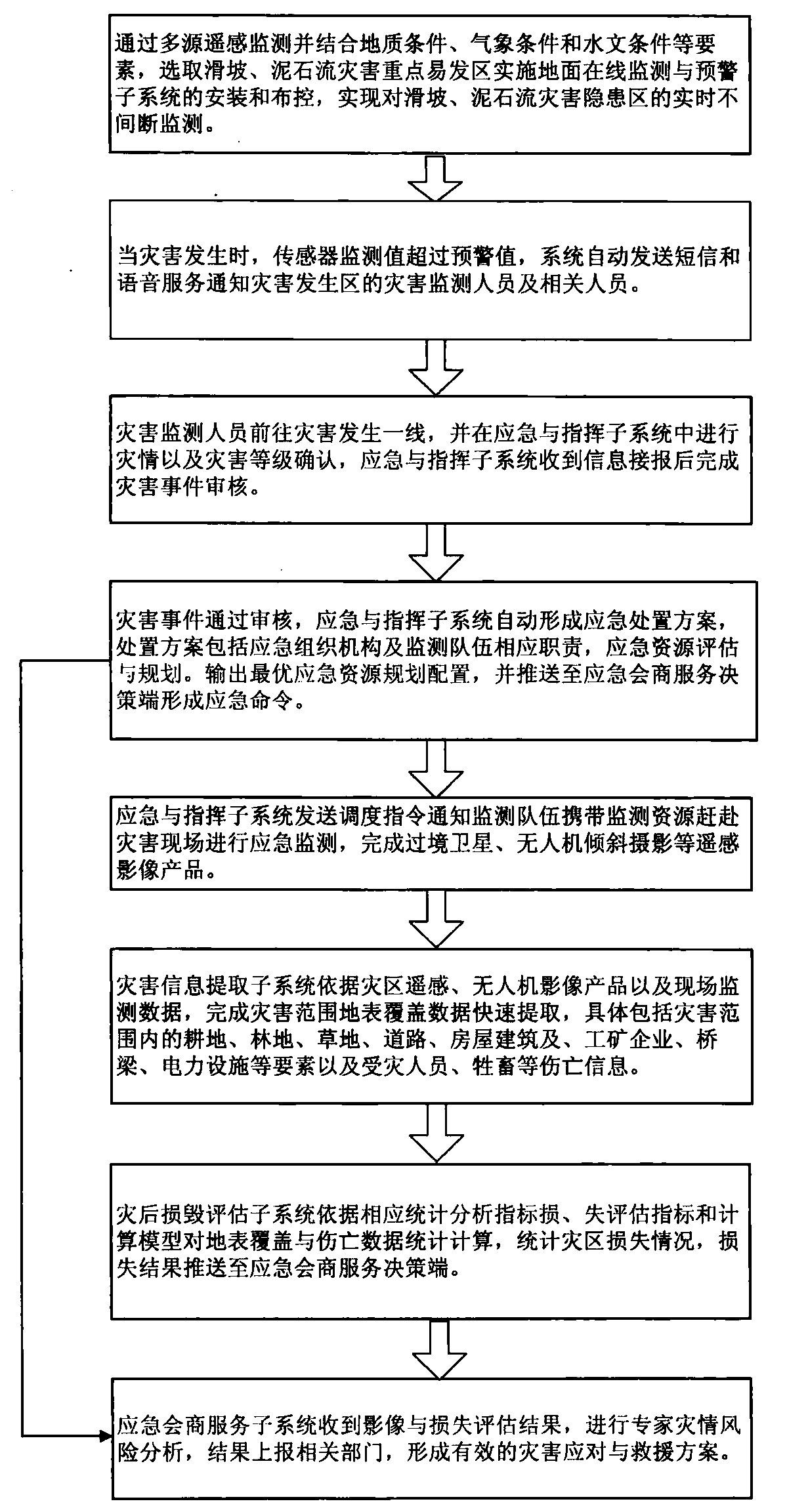 Landslide and debris flow geological disaster monitoring and emergency response method