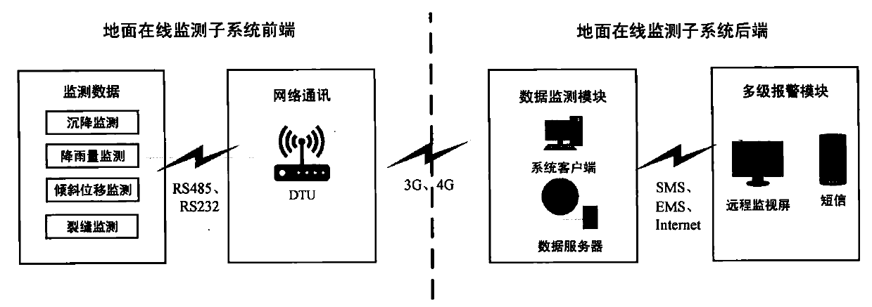 Landslide and debris flow geological disaster monitoring and emergency response method