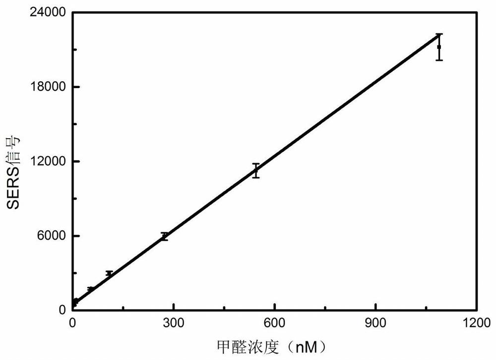 Method for detecting formaldehyde in food based on surface enhanced Raman spectroscopy of gold nanorod substrate