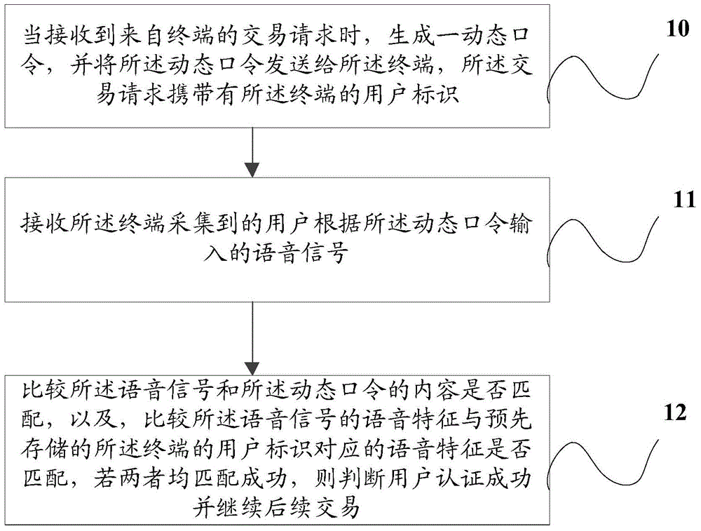 Mobile payment method and device based on voice control