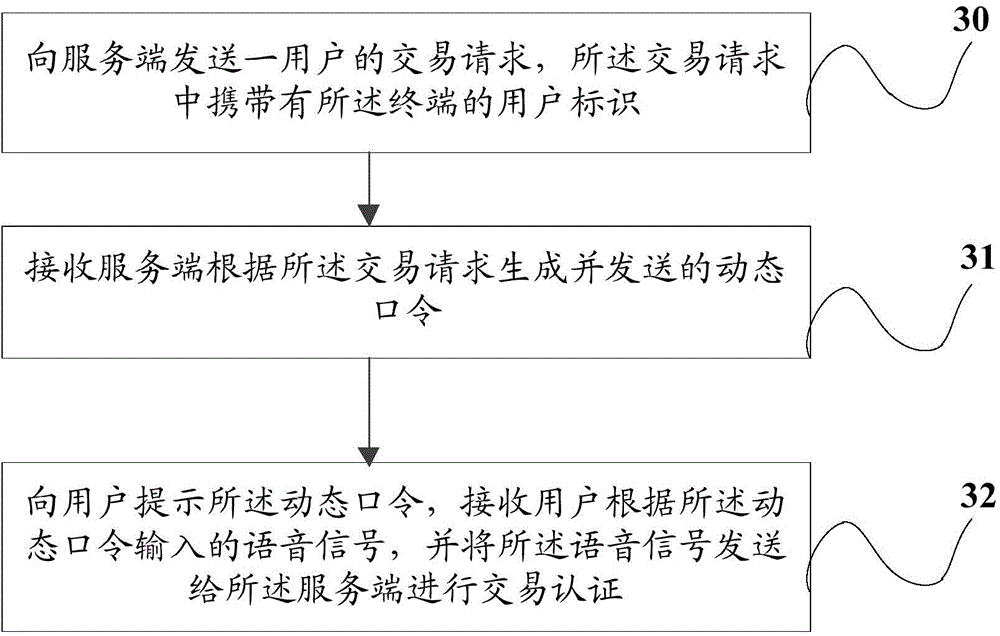 Mobile payment method and device based on voice control