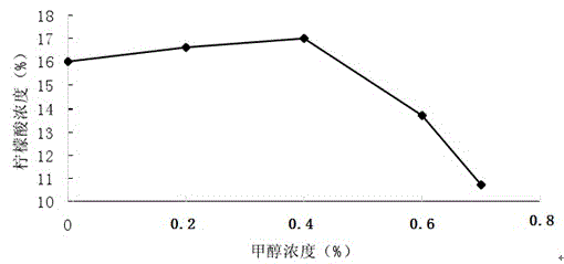 Method for preparing citric acid by fermenting cassava raw material residue-removed clear solution with aspergillus niger