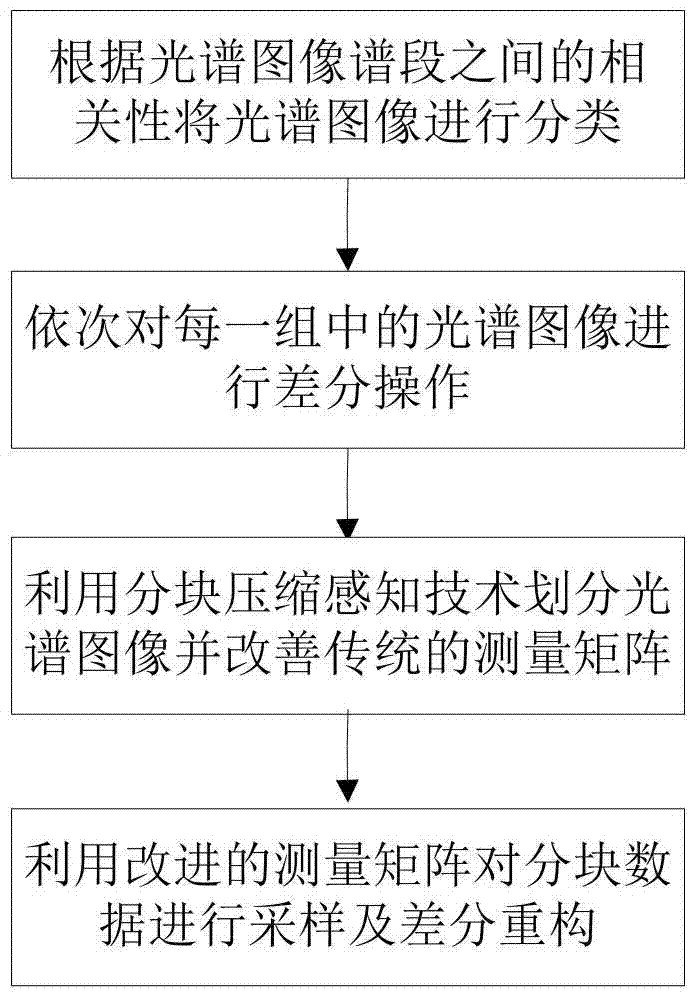 Spectrum image processing method based on partition compressed sensing