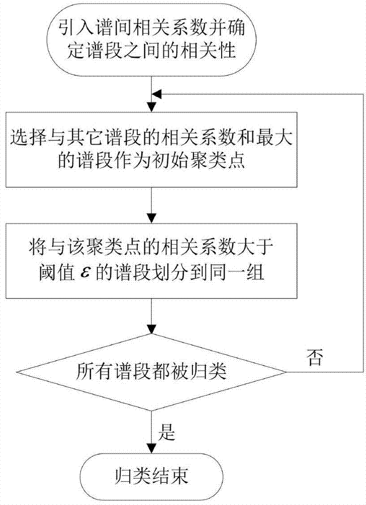 Spectrum image processing method based on partition compressed sensing