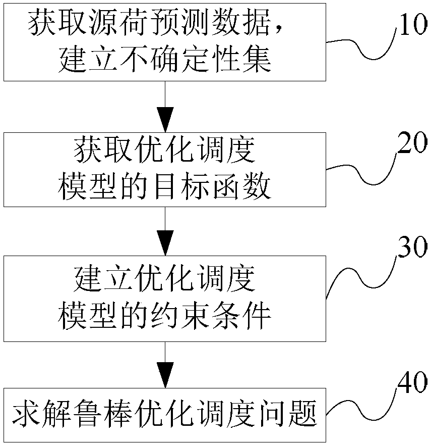 Robust optimization coordinated scheduling method for alternating current-direct current hybrid microgrid