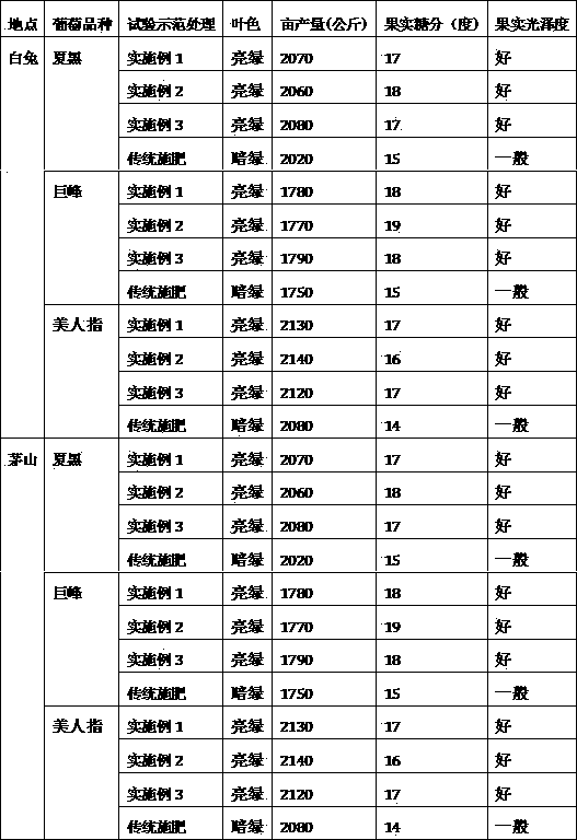 Special soluble formula fertilizer for grapes and application method thereof