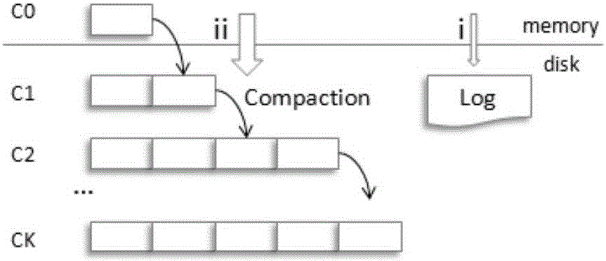 Storage method suitable for key value pair data