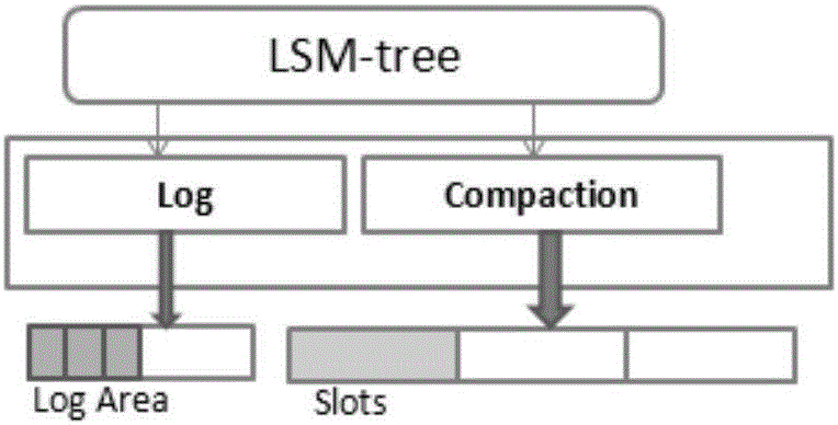 Storage method suitable for key value pair data