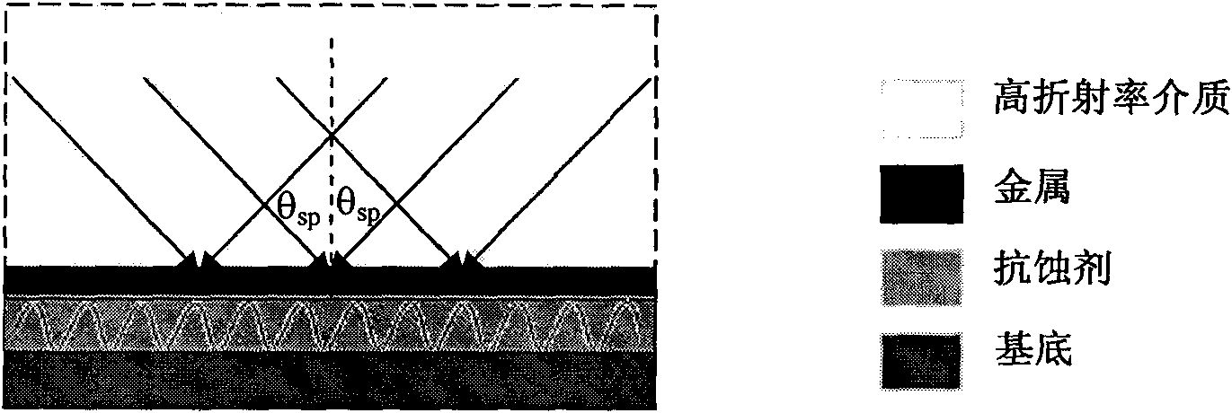 Surface plasmon (SPP)-based large-area interference lithography technology