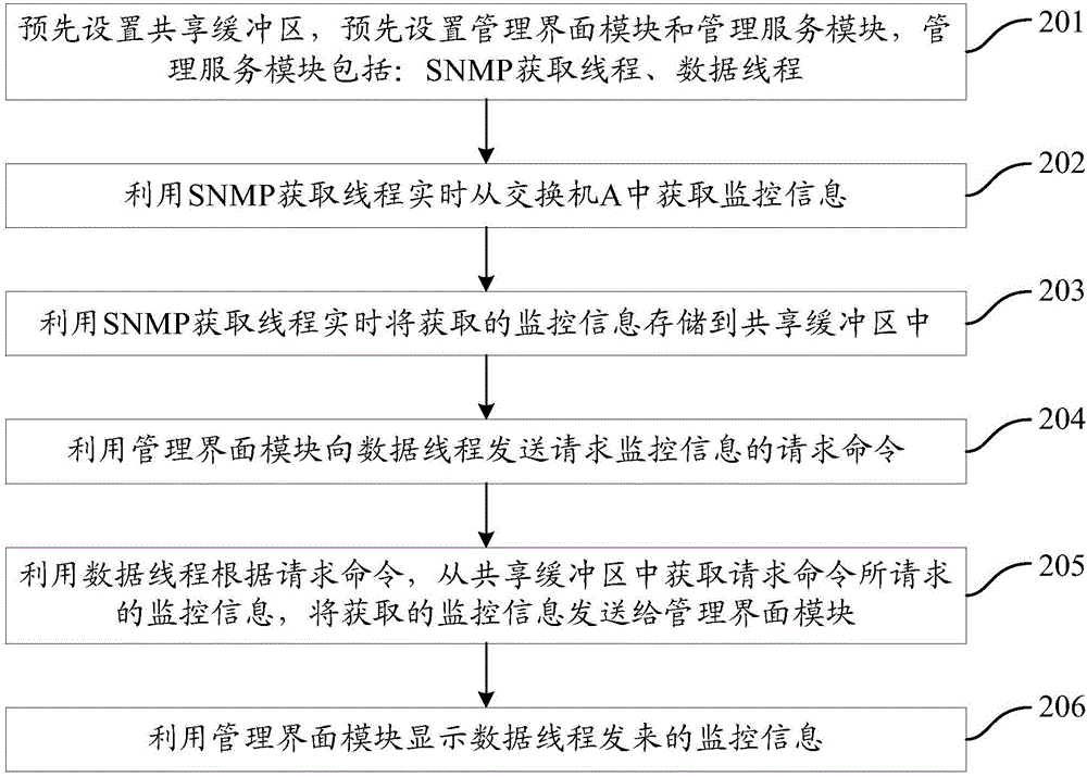 Switch management method and device