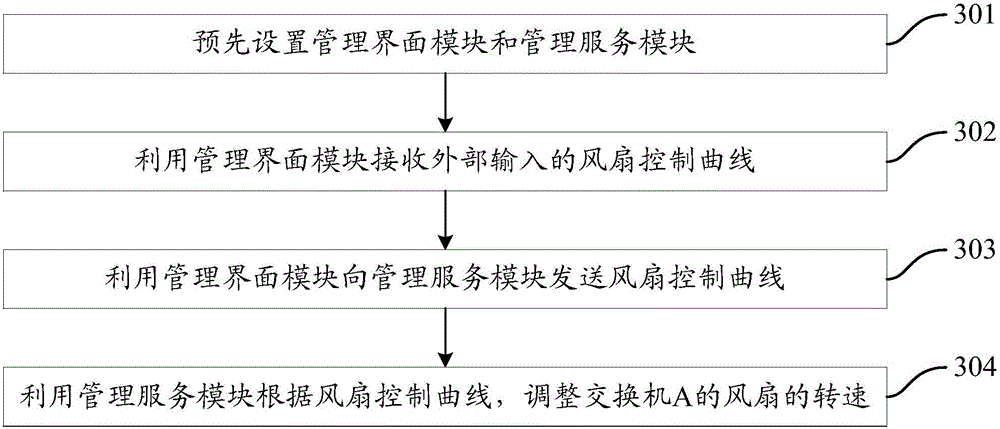 Switch management method and device