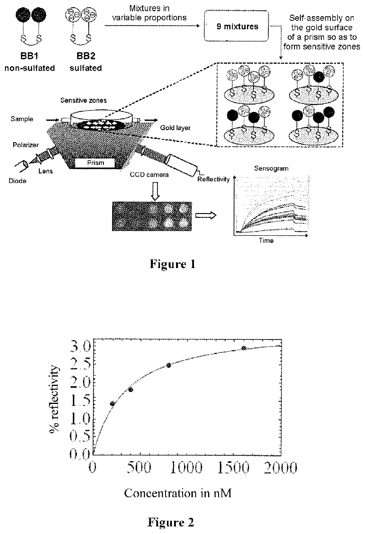 Electronic nose or tongue sensors