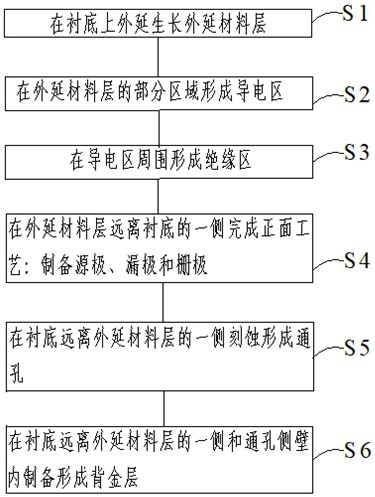 Preparation method of semiconductor device and semiconductor device