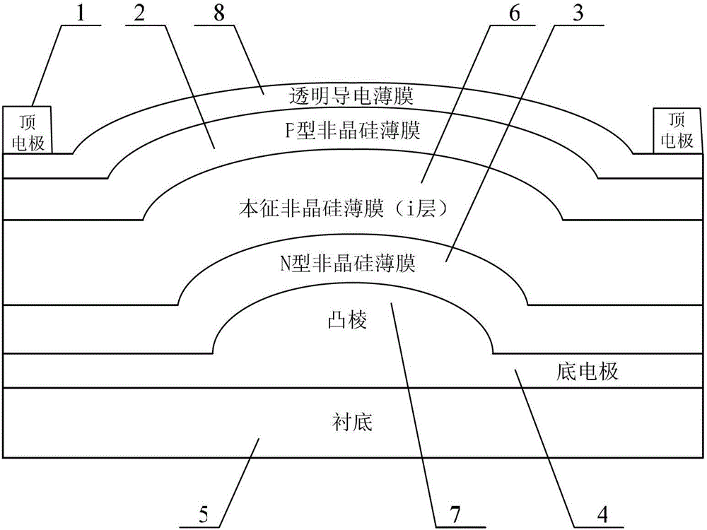 A curved bottom electrode thin film solar cell