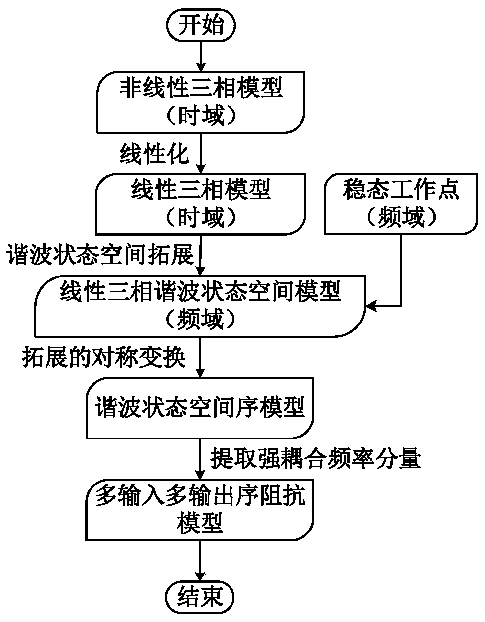 Multi-input multi-output frequency domain impedance modeling method for modular multilevel converter