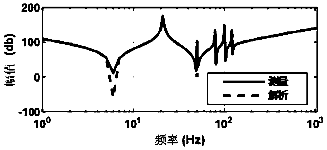 Multi-input multi-output frequency domain impedance modeling method for modular multilevel converter