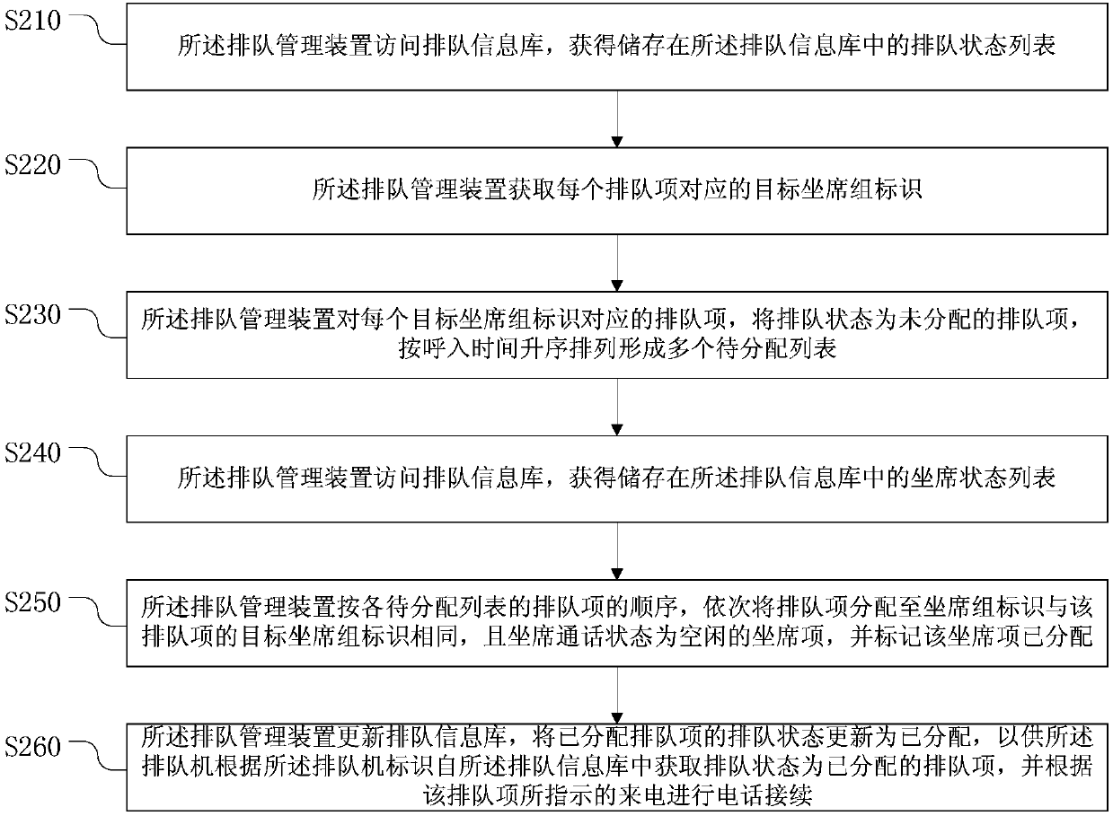 Respiratory center and queuing management method and device thereof, electronic device and storage medium