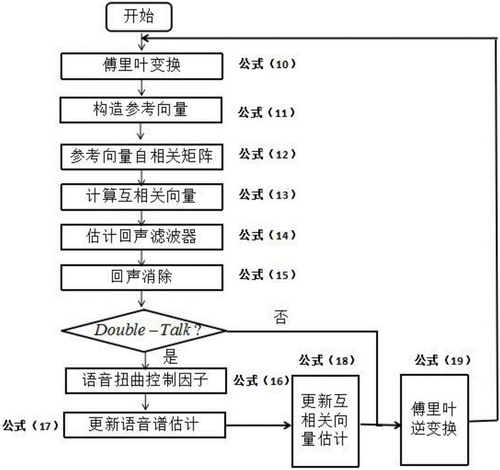 Double-talk detection and echo cancellation method based on zero-crossing rate