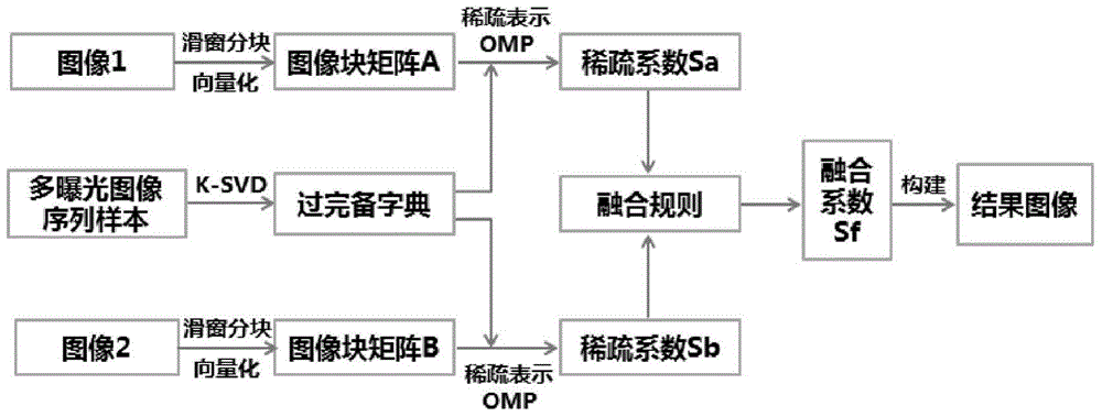 Multi-exposure image fusion method