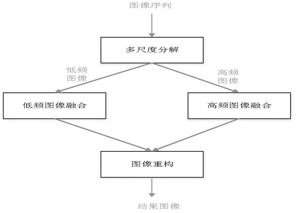 Multi-exposure image fusion method