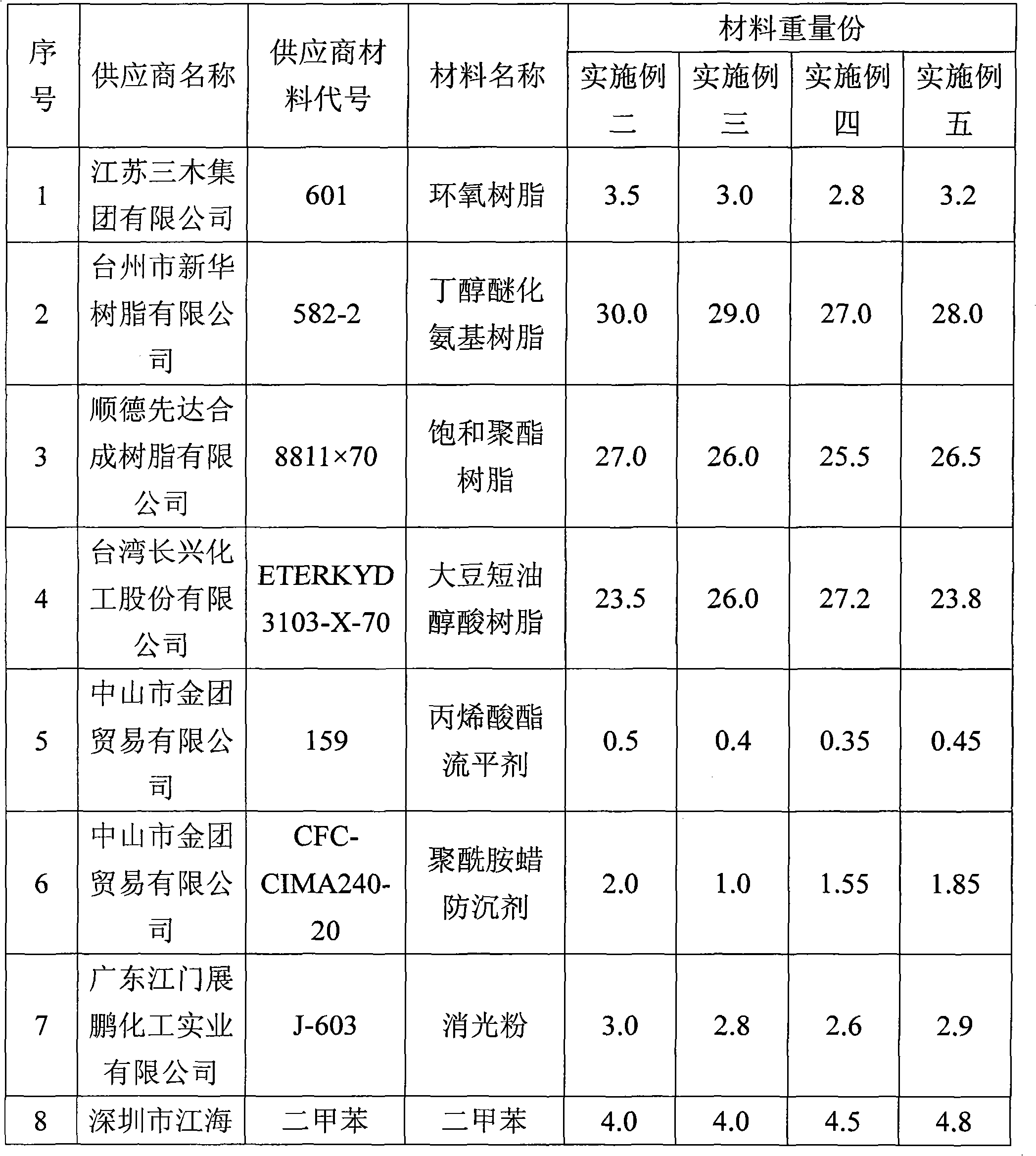 Imitation copper paint and preparation method and construction technology thereof