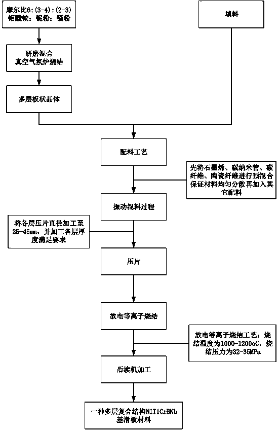 Design and preparation method of multi-layer composite structural NiTiCrBNb-based self-lubricating material for slide plate