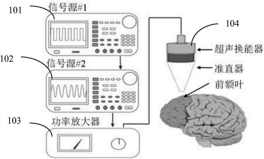 Device and method for increasing expression of neurotrophic factors by using cranium ultrasonic stimulation