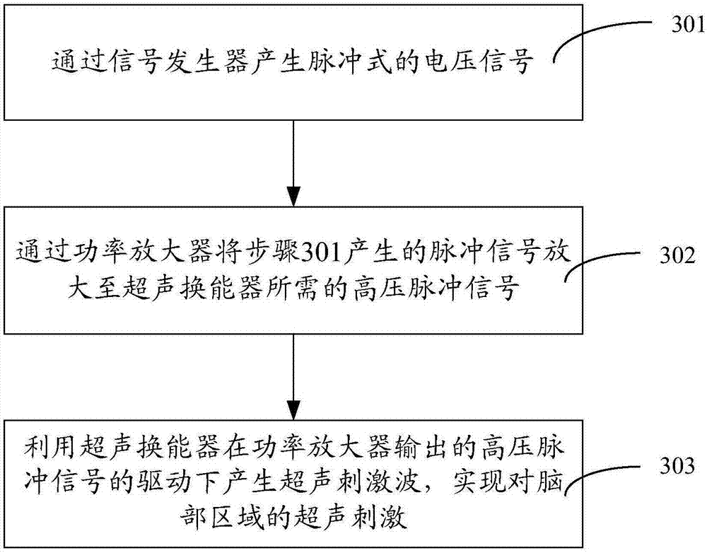 Device and method for increasing expression of neurotrophic factors by using cranium ultrasonic stimulation