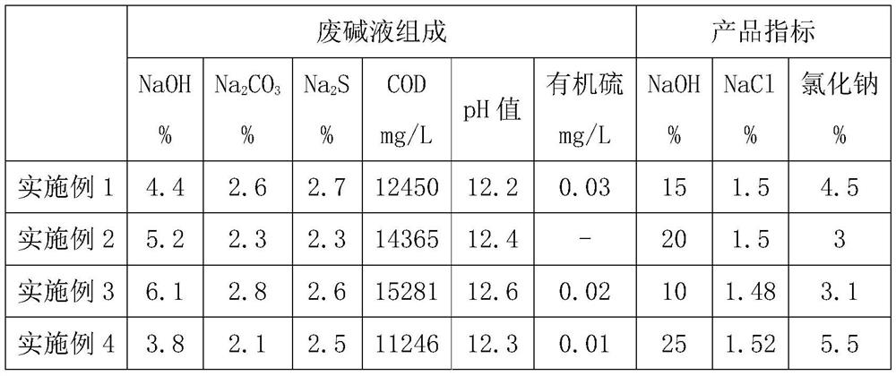 Regeneration process of sulfur-containing waste alkali liquor