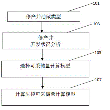 Calculation method for incontrollable recoverable reserve of water-drive oil reservoir