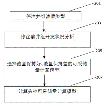 Calculation method for incontrollable recoverable reserve of water-drive oil reservoir