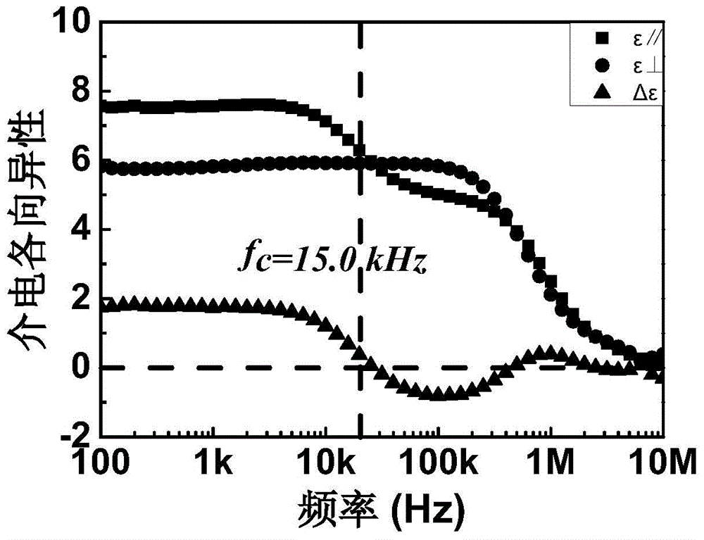 Double-frequency liquid crystal material having low critical frequency