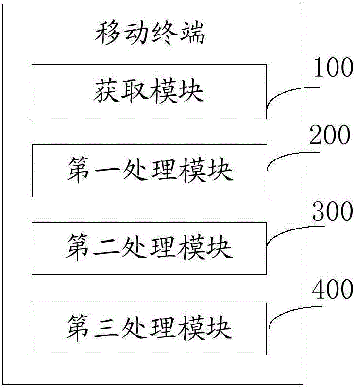 Mobile terminal and mobile terminal based fingerprint information image processing method