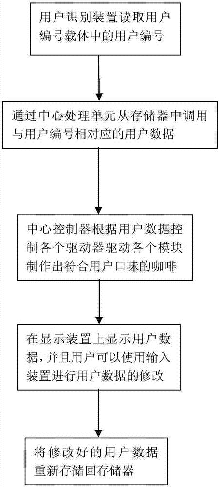 Intelligent coffee machine control system and control method based on user identification