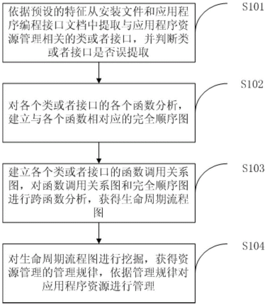 A method for managing resources of a mobile terminal