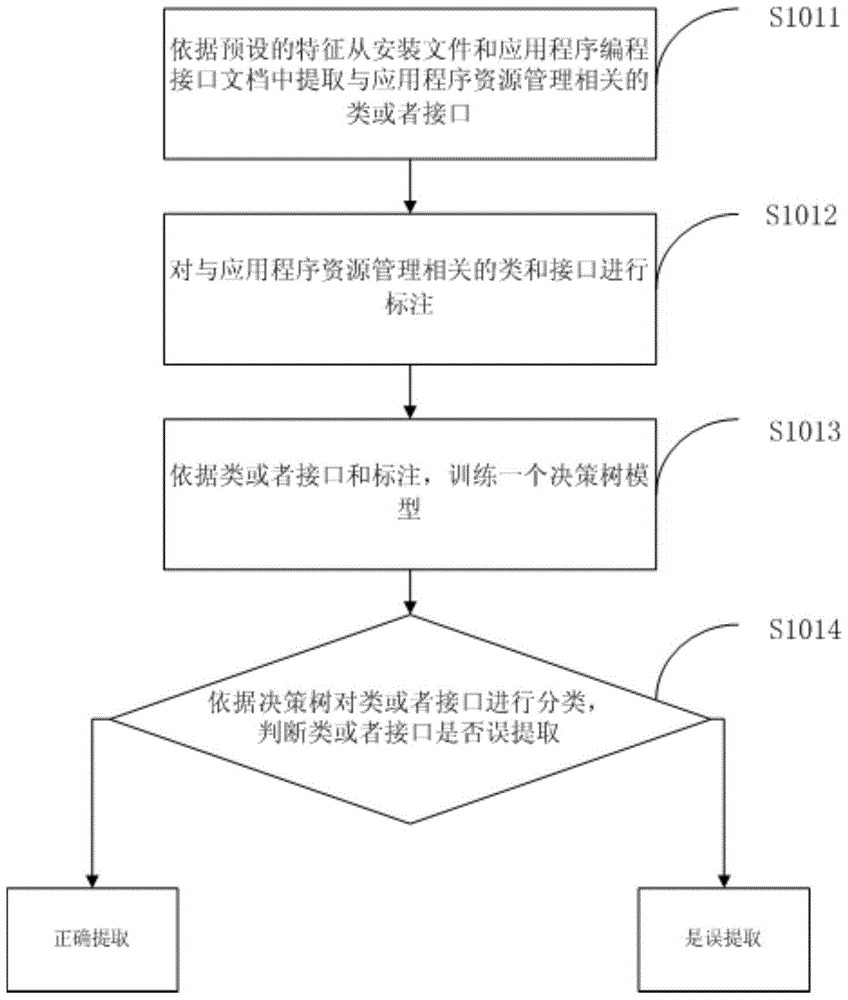 A method for managing resources of a mobile terminal