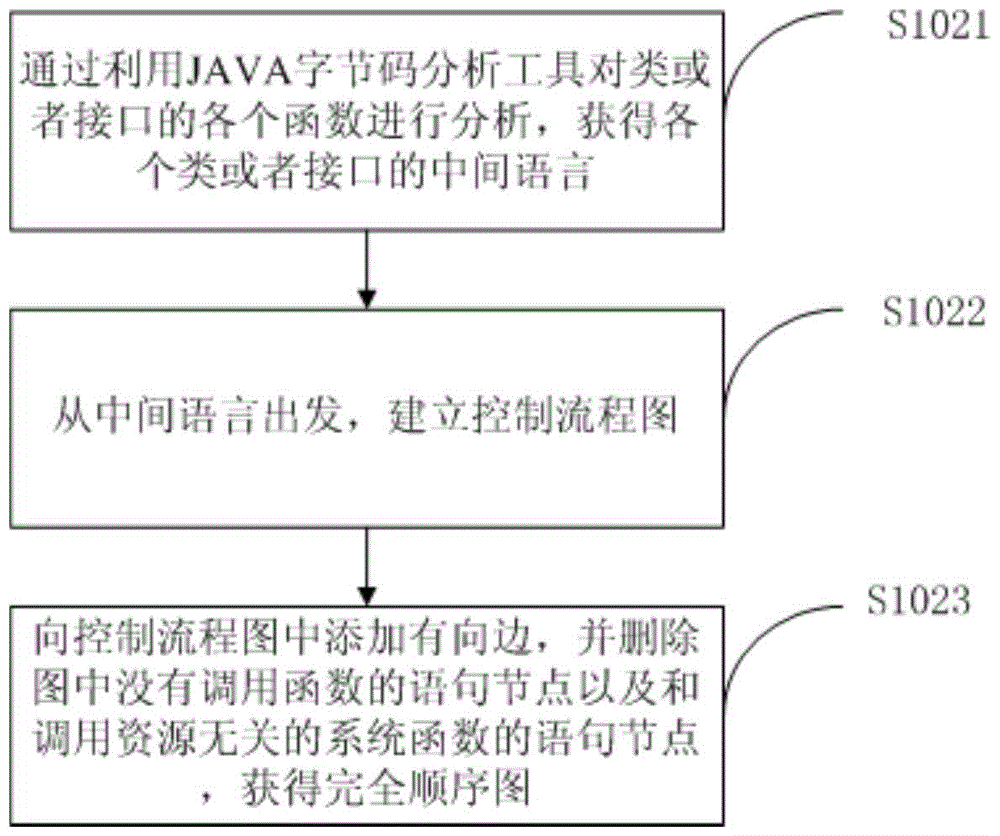 A method for managing resources of a mobile terminal