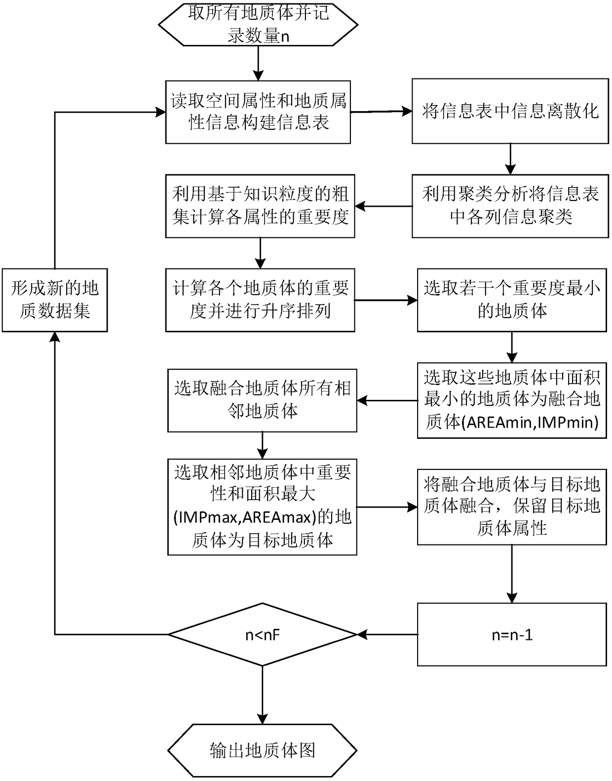 Geological map dynamic synthesis method and system considering proximity relationship