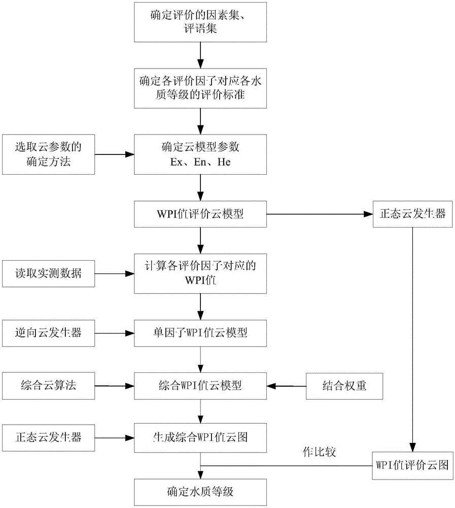 Comprehensive evaluation method of water quality based on water pollution index method and cloud models