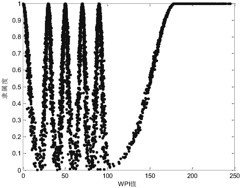 Comprehensive evaluation method of water quality based on water pollution index method and cloud models