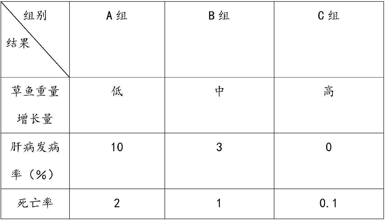 Prevention and treatment combined absorbable grass carp feed and preparation method thereof