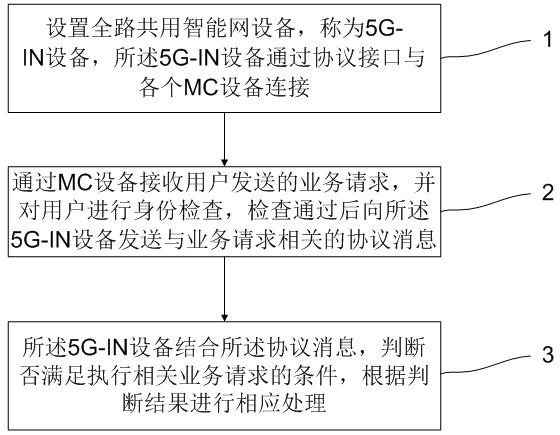 Method for realizing railway 5G private network function addressing service