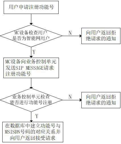 Method for realizing railway 5G private network function addressing service