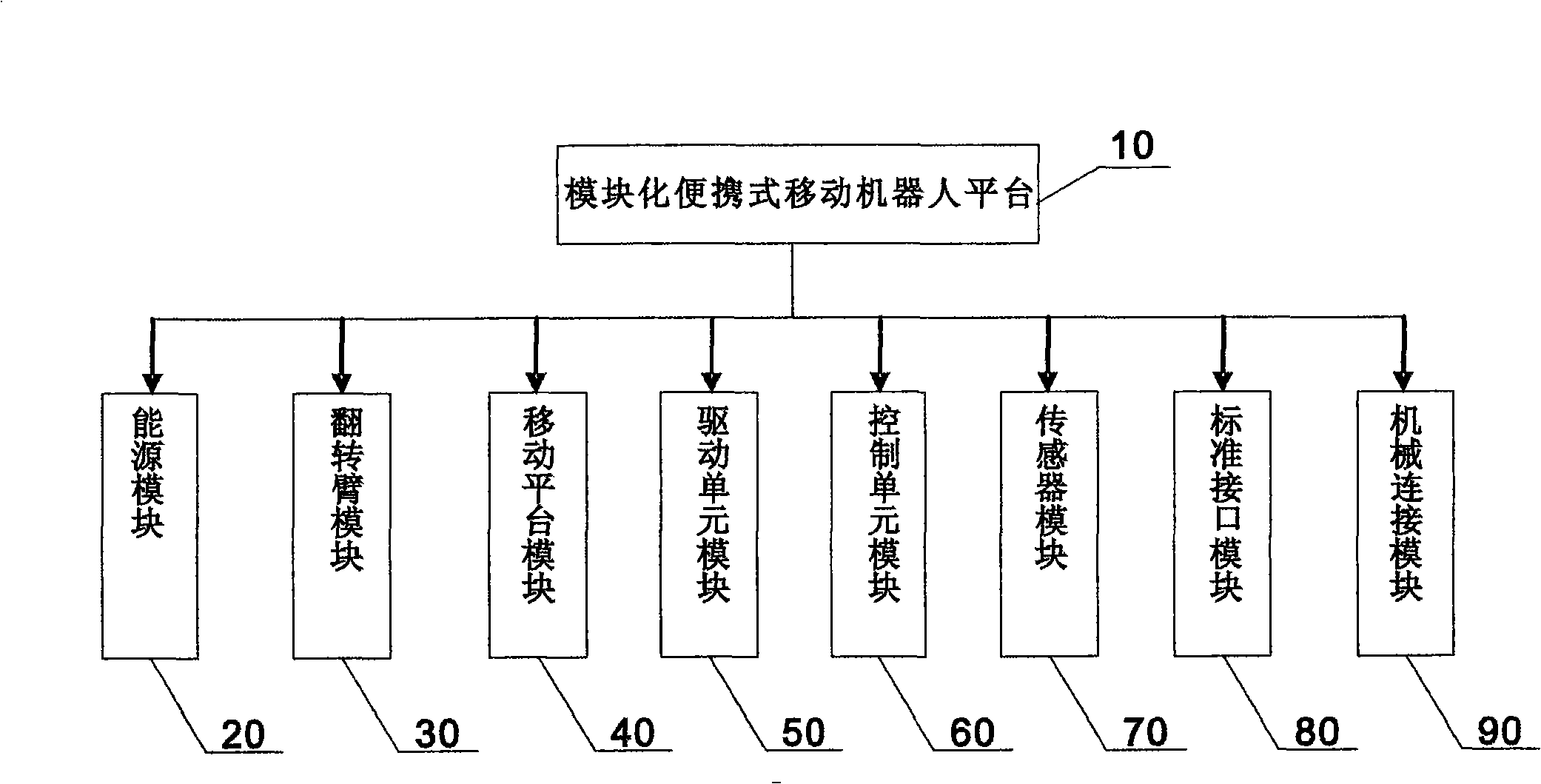 Modularized portable mobile robot system