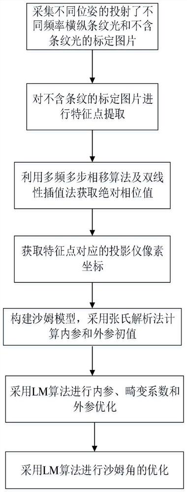 Projector calibration method based on Scheimpflug principle