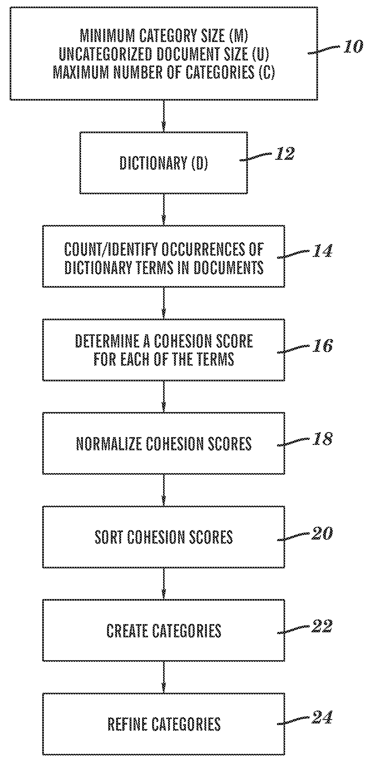 Document clustering based on cohesive terms