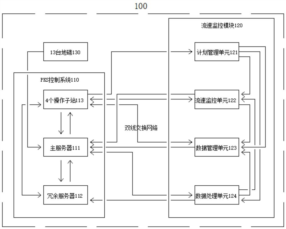 Integrated monitoring system for tank car operating flow rate