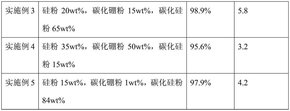 Preparation method of B12 (C, Si, B) 3-SiC two-phase ceramic