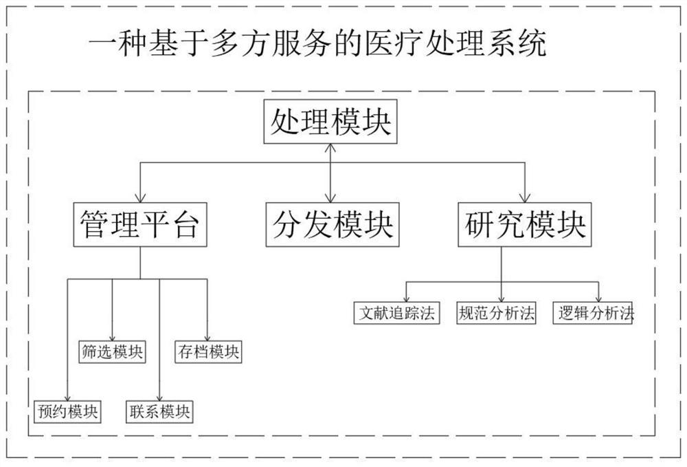 Medical treatment system based on multi-party service